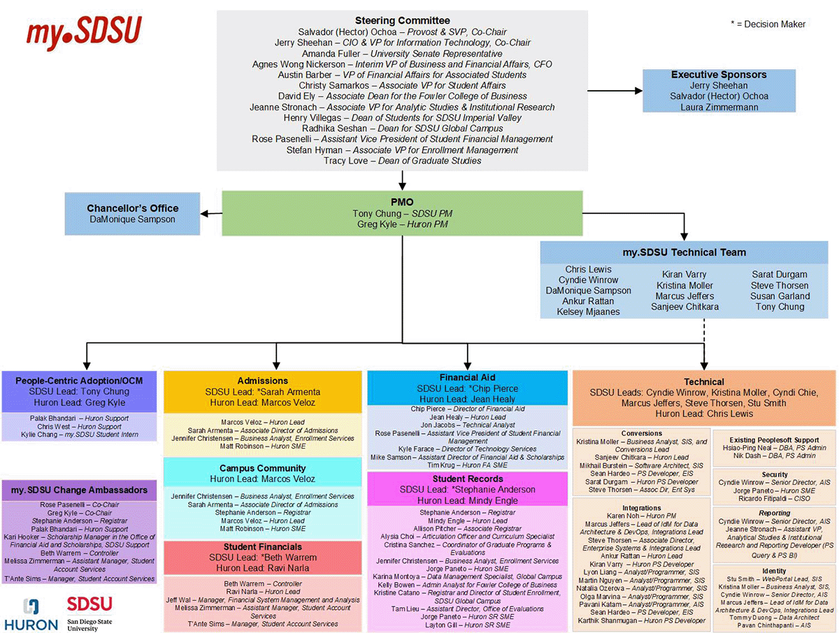my.SDSU Organization Chart